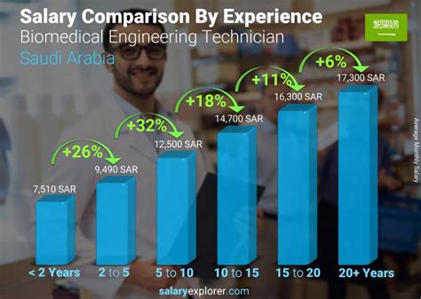 Biomedical Engineering Technician Average Salary In Saudi Arabia 2023