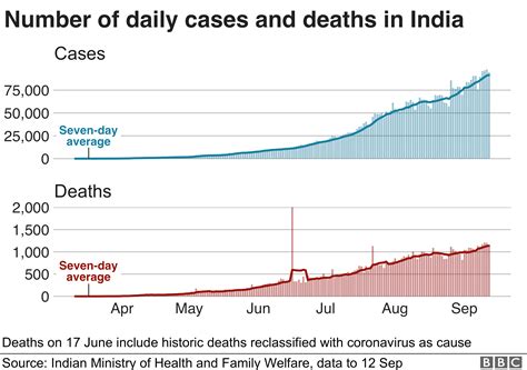 Coronavirus: WHO reports record daily rise in new infections - BBC News