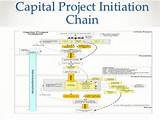 Capital Review Process Pictures