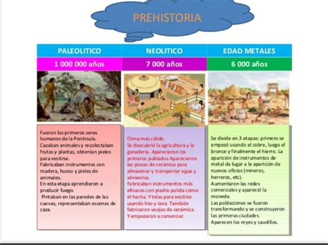 La Prehistoria Prehistoria Linea Del Tiempo Neolitico Images And
