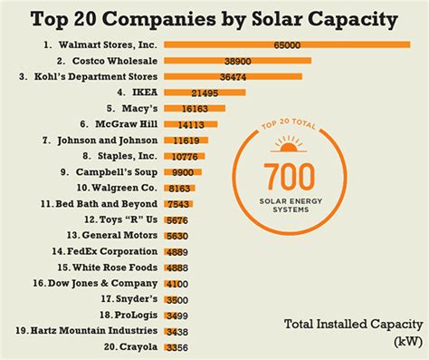 Solar Means Business Top Commercial Solar Customers In
