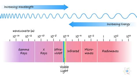 Electromagnetic Spectrum Frequencies Wavelengths W Diagrams
