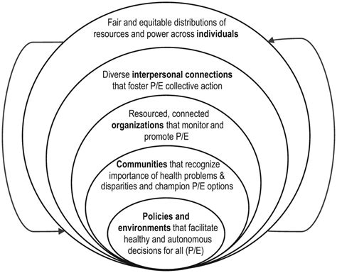 Upending The Social Ecological Model To Guide Health Promotion Efforts