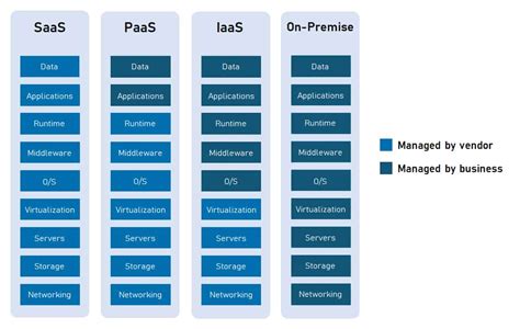 Saas Vs Paas Vs Iaas Which Cloud Service Is Right For Your Business