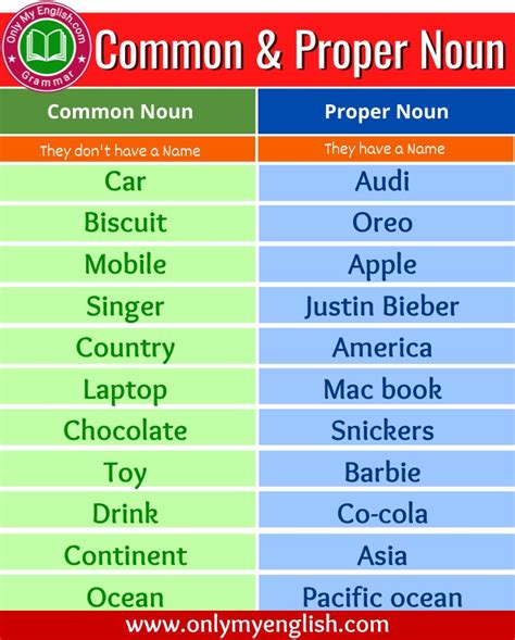 Examples Of Common Noun And Proper Noun Common Nouns Proper Nouns