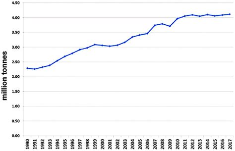 World Pesticide Usage Per Year Since 1990 Download Scientific Diagram