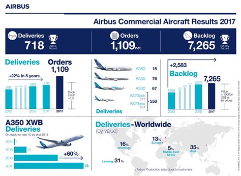 Airbus Delivers Record 718 Aircraft Amid Strong Sales Leeham News And