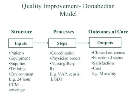 Quality Improvement Donabedian Model Open I
