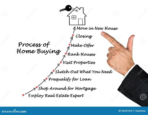 The Process Of Home Buying Stock Photo Image Of Houses 94357410