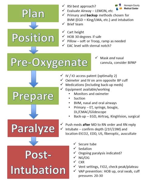 Rapid Sequence Intubation Checklist Resus Review
