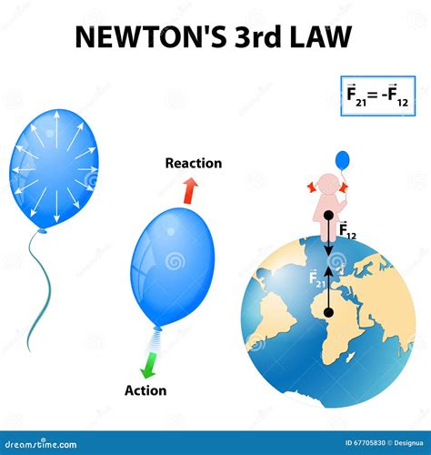 La 3ème Loi De Newton Illustration De Vecteur Illustration Du élan