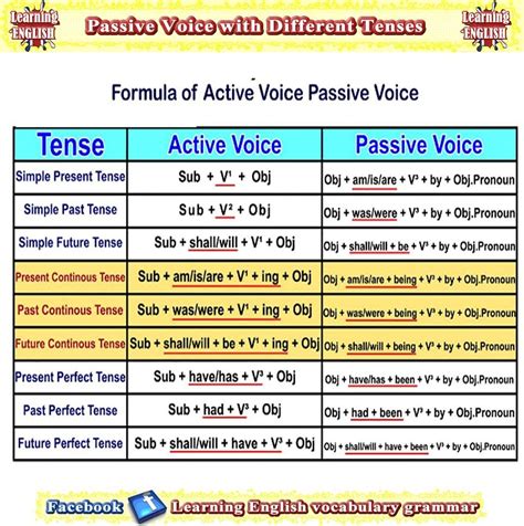 Voice Formula Active And Passive Voice All Tenses Learn English Grammar