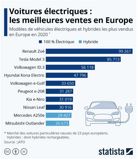 La Renault Zoé Est à Nouveau La Voiture électrique La Plus Vendue En