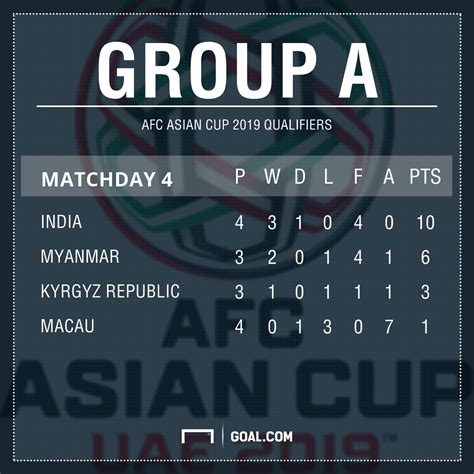 Standen, schema van aankomende wedstrijden, video van de belangrijkste evenementen van het kampioenschap. AFC Cup 2019 Qualifiers: Qualification scenarios for India ...