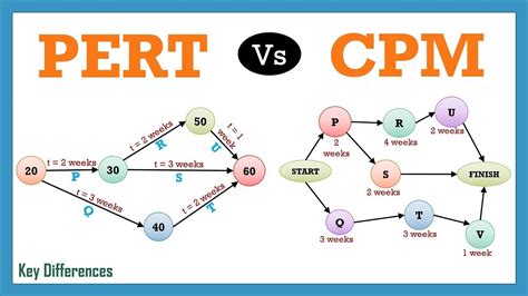 Pert Vs Cpm Difference Between Them With Definition And Comparison Chart
