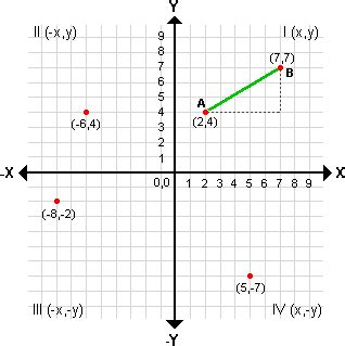 If in first quadrant then, x > 0 and y > 0 if in second quadrant then, x < 0 and y > 0 if in third quadrant then. Cartesian coordinates