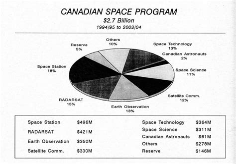 1994 The 1st Canadian Space Agency Plan Whats In Canadas Long Term