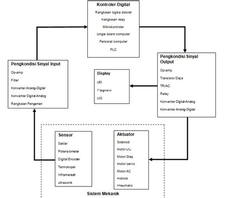 Pengertian Dasar Mekatronika Elektronika