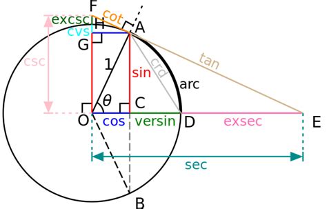 tangente trigonométrie — wikipédia