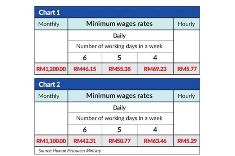 What is the national minimum wage for 2020? New minimum wage gazetted - HR News