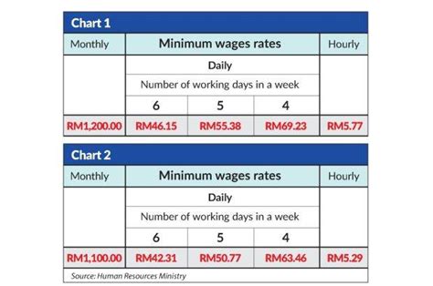 For malaysian and that to single i will say… if you are malay than in my opinion 4000rm is good enough as it employee as he is malay his having home mom dad everything bike birth in malaysia so everything is. New minimum wage gazetted - HR News
