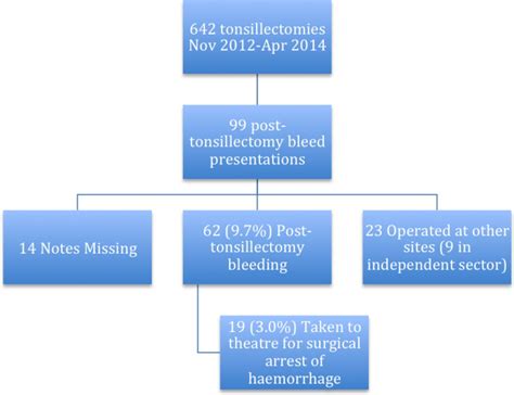 Evaluation Of A Newly Introduced Tonsillectomy Operation Record For The