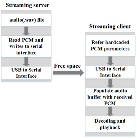 Pcm Streaming Software Architecture Download Scientific Diagram