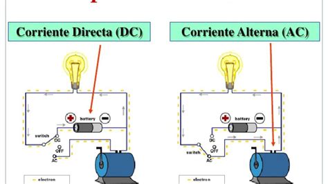 Diferencia Entre Motores De Ac Corriente Alterna Y Dc Corriente Directa
