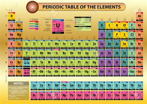The following points are considered while constructing the periodic table. Modern Periodic Table of Elements with Names and Symbols