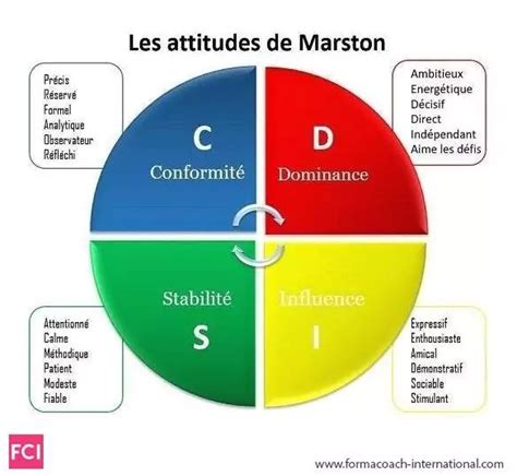 Quelles Sont Les Différents Comportements Humains Formation