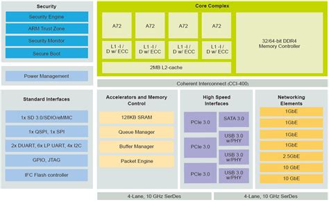 Nxp Semiconductors Layerscape Arm Processor 半導体ソリューション 東京エレクトロンデバイス