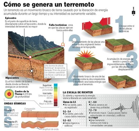 Como Se Origina Un Sismo Chefli