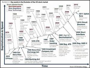 Evolution Of The Us Stock Market Chart Business Insider