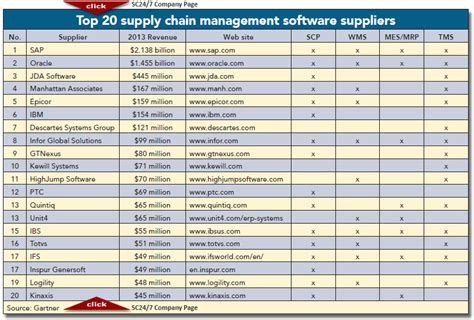 2014 Top 20 Global Supply Chain Management Software Suppliers Supply