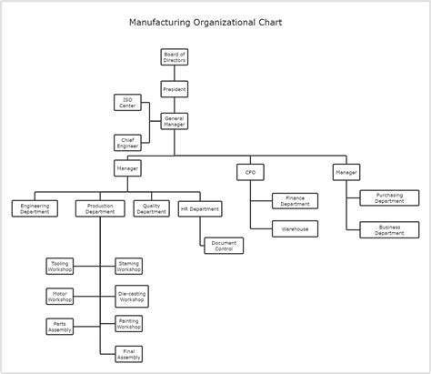 Manufacturing Organizational Chart Template Edrawmax Templates
