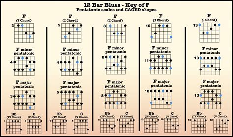 12 Bar Blues In F High Country Guitar High Country Guitar
