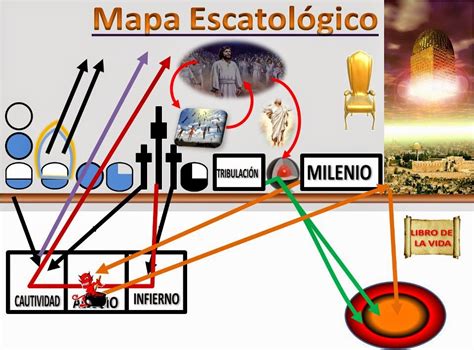 TeologÍa De Menos A Mas Mapa Escatologico