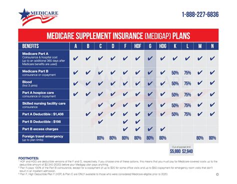 Medicare Plan G Review Medicare Nationwide