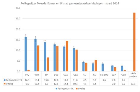 Sigrid kaag (d66), mark rutte (vvd) en wopke hoekstra (cda) in de tweede kamer tijdens een debat over de. Peilingen Tweede Kamer : Peiling 2e Kamer 03 06 2012 ...
