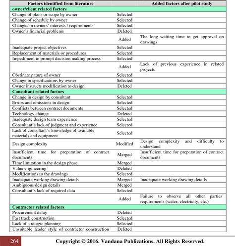(ibb et al, 2001) in 2005, there was about 417 government contract projects in malaysia were delayed more than 3 months or abandoned due to variation orders. Table 1 from Factors Causing Variation Orders in ...
