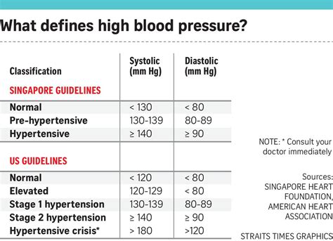 Your doctor will want to have more than one blood pressure reading before diagnosing hypertension. 5 things you need to know about hypertension, Singapore ...