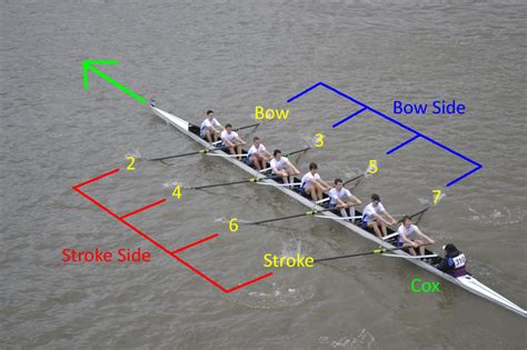 Rowing Glossary St Hughs Boat Club