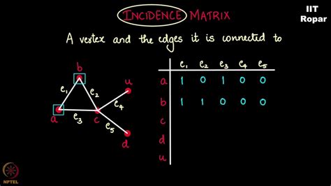 Incidence Matrix Representation Mod08lec296 Youtube