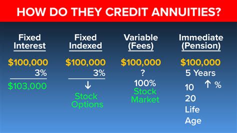 How The Four Types Of Annuities Are Credited Tony Walker Financial