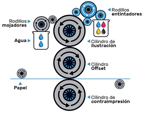 En Qué Consiste La Impresión Offset Imprentas Offset En Madrid