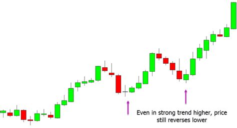 Reversal Trading Strategy In Forex And Stock Markets With Free Pdf