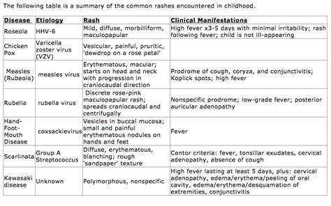 Medical Outlines Common Rash Diseases Of Childhood