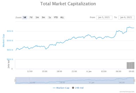 Following another dip to sub $54,000 levels, bitcoin has recovered some ground and added about $3,000 of value. Daily Crypto Review, Jan 6 - Bitcoin Retraces after ...