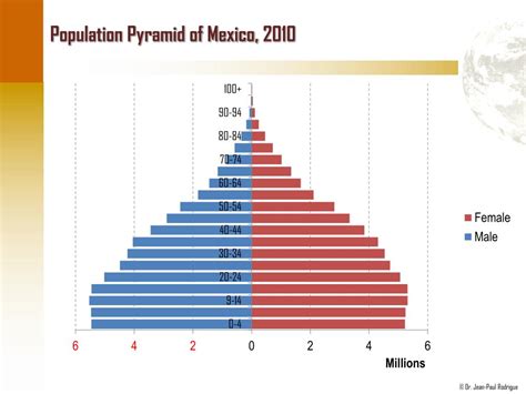 Ppt Topic 3 Population Powerpoint Presentation Free Download Id