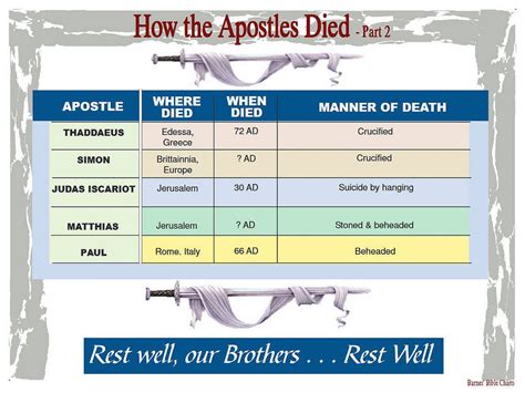 At least two of the apostles, peter and andrew were crucified. Pin on Studying the Bible